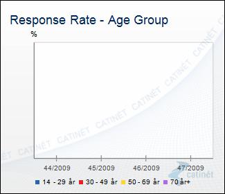 Panel Management - Response Rate - 03 Age Group.JPG