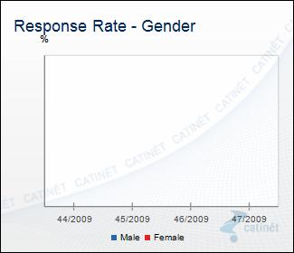 Panel Management - Response Rate - 02 Gender.JPG