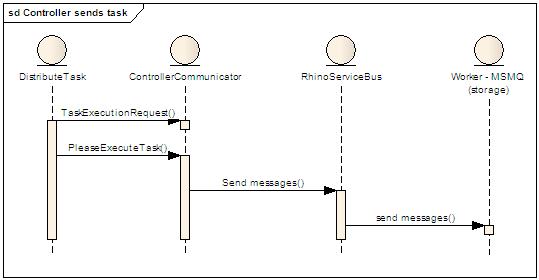 Cattaskv2009-Controller send task.JPG