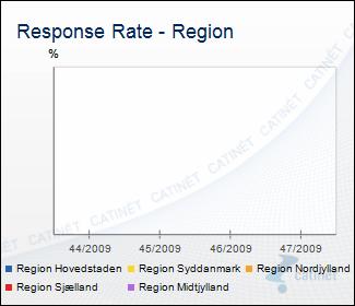 Panel Management - Response Rate - 01 Region.JPG